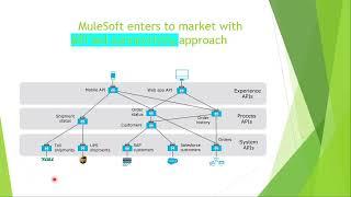 MuleSoft Introduction | MuleSoft API led connectivity approach || MuleSoft #mulesofttraining #mule4