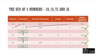 Python Program - Find GCD of numbers - English