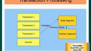 Oracle DBA   Rollback Segment