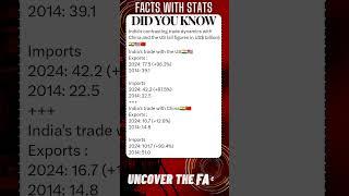 FACTS with STATS 2252 ∆ - India's trade dynamics #shorts #ytshort #facts