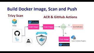 Build Docker Image, Scan it using Trivy and then push to Azure Container Registry
