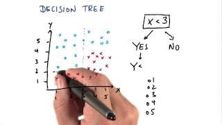 Constructing a Decision Tree 2nd Split - Intro to Machine Learning