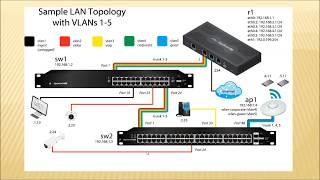 VLAN - Виртуальные локальные сети