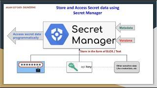 The Secret Manager in GCP to store and access sensitive data