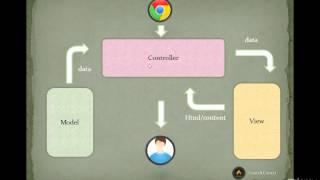 Codeigniter Tutorial for beginners - 2 - MVC Architecture