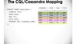 Cassandra Community Webinar | Back to Basics with CQL3