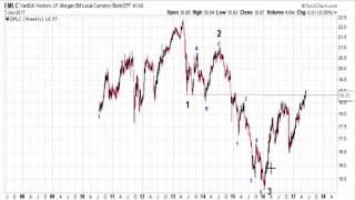 Updated Elliott Wave Analysis of EMLC (Currency Bond ETF)