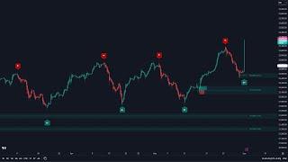 Best Trading Indicator with Top and Bottom Catching