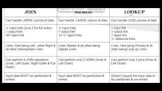 Key 'DIFFERENCES' among JOIN, MERGE & LOOKUP Stages: Video 20 (HD)