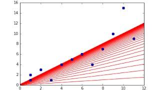 Gradient Descent Implemented in Python