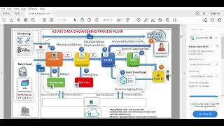 Real Time Project Execution using ADF and Data bricks