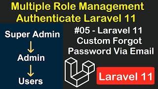 #5 Laravel 11 Custom Forgot Password Via Email | Role Management using Middleware in Laravel 11