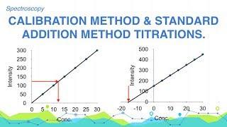 Explain the Calibration Curve method & Standard addition method | Spectroscopy | Analytical