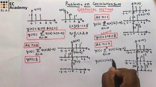 #110 Solved problems -2 on Convolution Sum || EC Academy