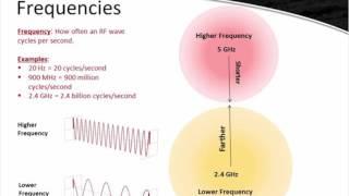 Five Fundamentals of RF You Must Know for WLAN Success