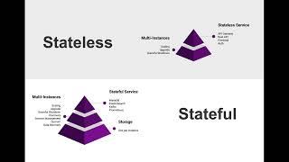 Difference between Stateful and Stateless Data | Stateless vs Stateful #stateless #dataprocessing