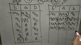 Conversion of Regular Expression to Finite Automata Example1 by Bharathi Patnala