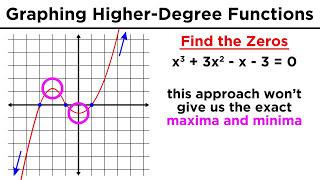 Graphing Higher-Degree Polynomials: The Leading Coefficient Test and Finding Zeros