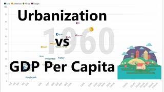 Urbanization vs GDP Per Capita.