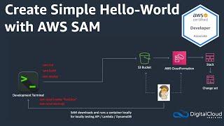 Create Simple Hello-World with AWS Serverless Application Model (SAM)