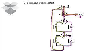 Progn:  Whitebox testing und Blackbox testing (German)