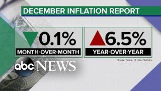 Latest inflation numbers show inflation rate is 6.5% higher than last December