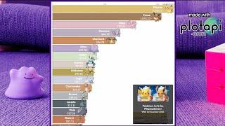 Popular Pokemon Trends from 2004 to 2021