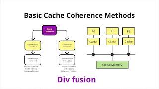 Basic Cache coherency Methods