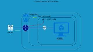 AZ-700 | Lab  | Azure Networking | Microsoft I Azure NAT Gateway | VNET