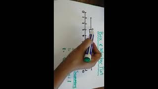 Box and Whisker Plot