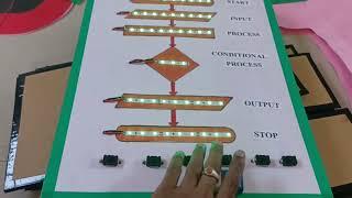 B Ed Projects | Led Flow Chart Model Computer Science