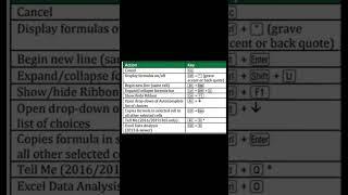 Top MS Excel Shortcuts | Keyboard Shortcuts