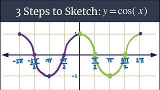 3 Steps to Sketch: Graph y=cosx