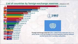 Most Powerful Countries by Foreign Exchange reserves (1960-2020) | IMF