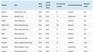 36% of the top 1,000 crypto projects went silent on blogging this year