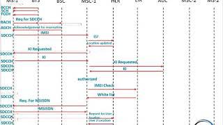 GSM 2G Network Call Flow ( Global System for Mobile communication ) Mobile Originating &Mobile Term.