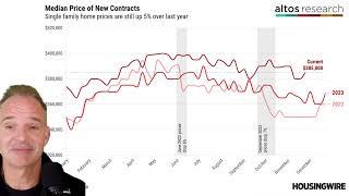 Buying a home is growing even less affordable