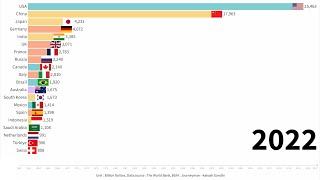 World GDP ranking (1960~2022)