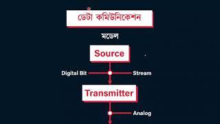 অধ্যায় ২ : কমিউনিকেশন সিস্টেমস ও নেটওয়ার্কিং - পর্ব ১ [HSC]