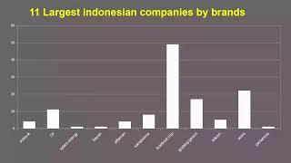 Indonesia Companies - Top 12 Largest