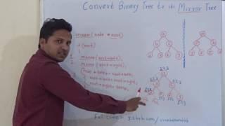 Convert Binary Tree to its mirror image (Code/Algorithm/Program)