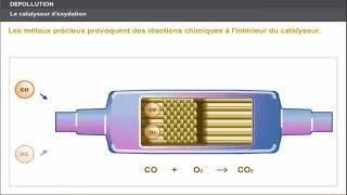 Catalyseur moteur diesel | fonctionnement, les réactions chimique, oxydation, dépollution