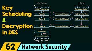 Key Scheduling and Decryption in DES