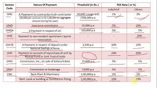 TDS Rate Chart  For Fy 2021 22   Threshold Limit & TDS Rate