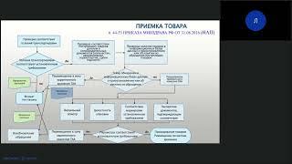 Медицинские изделия.  Актуальные требования к обращению