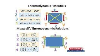 How To Remember  Thermodynamic Potentials and Maxwell's relations  easily