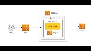 How to deploy an application using AWS ECS(Elastic Container Service)