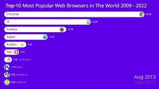 Most Popular Websites 2009 - 2022