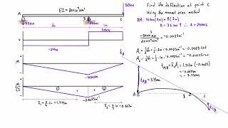 Non symmetrical moment area method example: overhanging beam