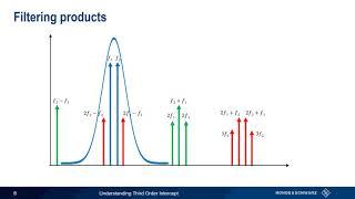 Understanding Third Order Intercept